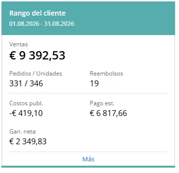 Resumen de Manuel en agosto: 9.392,53 € en ventas y 2.349,83 € de beneficio neto